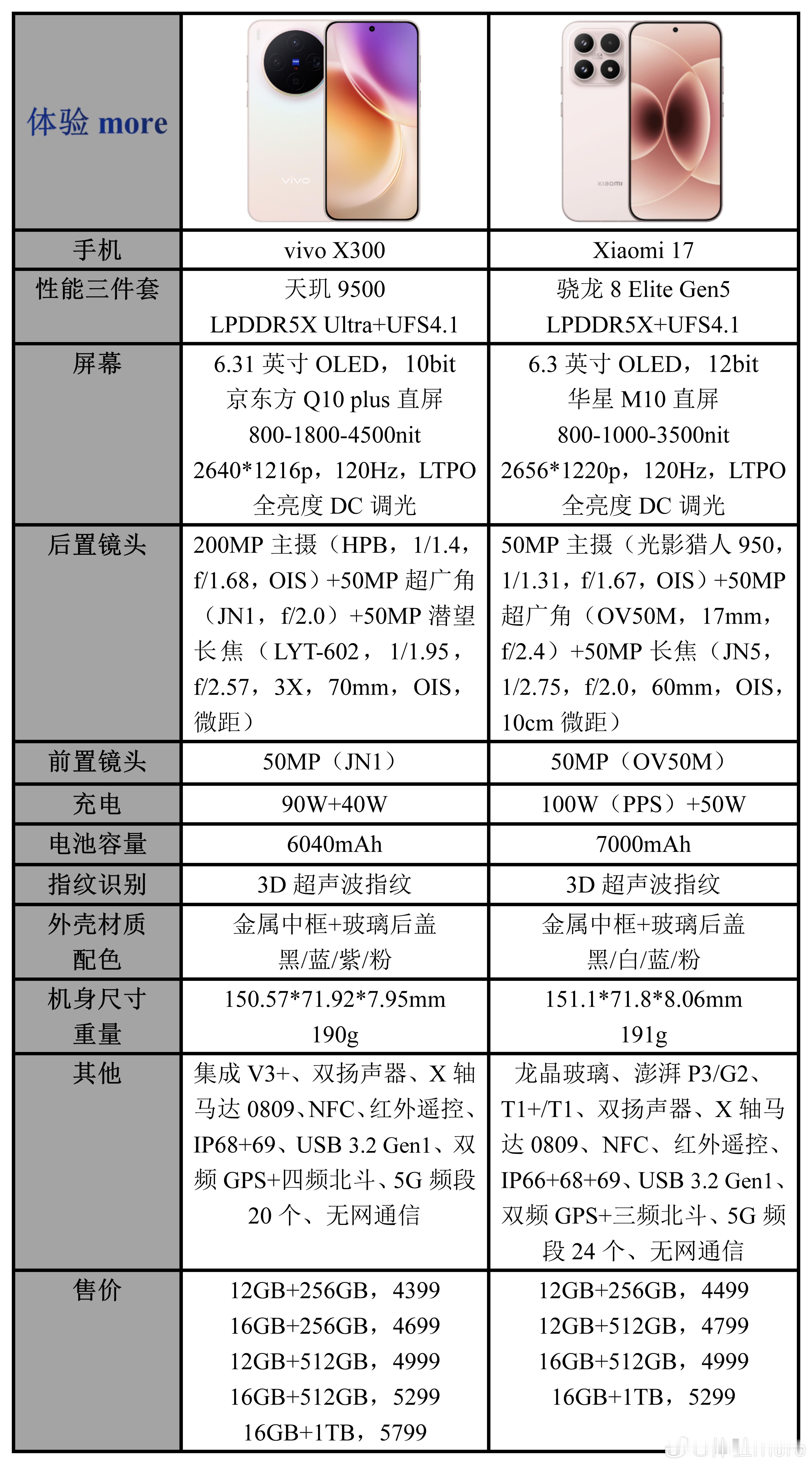 vivoX300与小米17，谁做得好？vivoX300与X200Prom