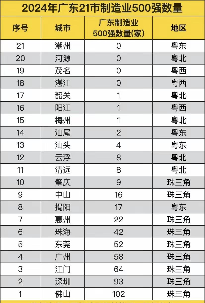 佛山的制造业是真强，广东制造业500强企业佛山超100家，而且这里面很多是佛山本