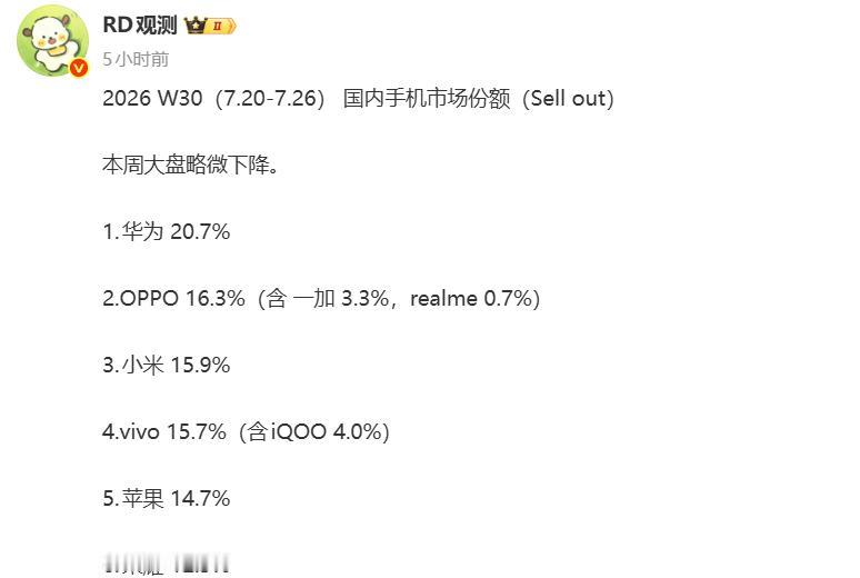 依旧华为拿下，2026W30国内市场华为份额20.7%拿下第一，说实话，华