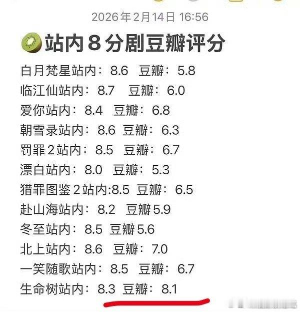 站内都才8.3，这真是豆瓣专供了，毕竟除了豆瓣哪里都扑