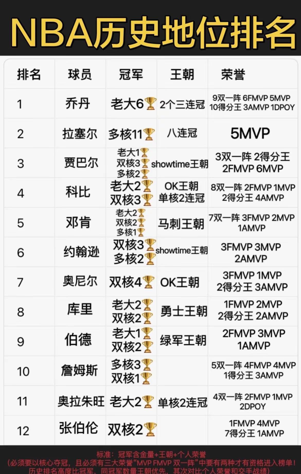 NBA历史地位排名！个人荣誉标准版！ESPM最新历史排名，詹姆斯上升二！科比历史