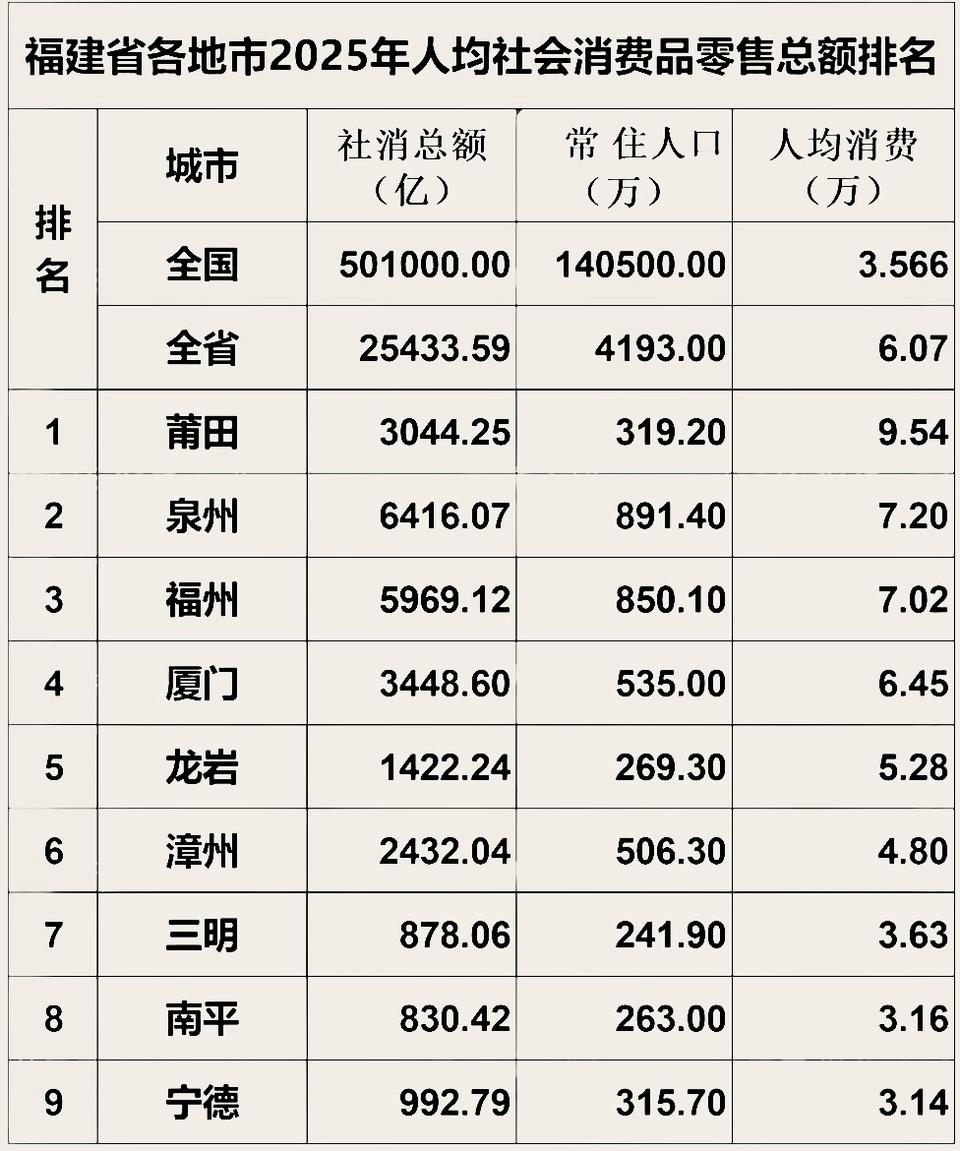 福建各市2025年人均社消排名出炉：福州泉州相当、龙岩领先漳州福建是我国社消总
