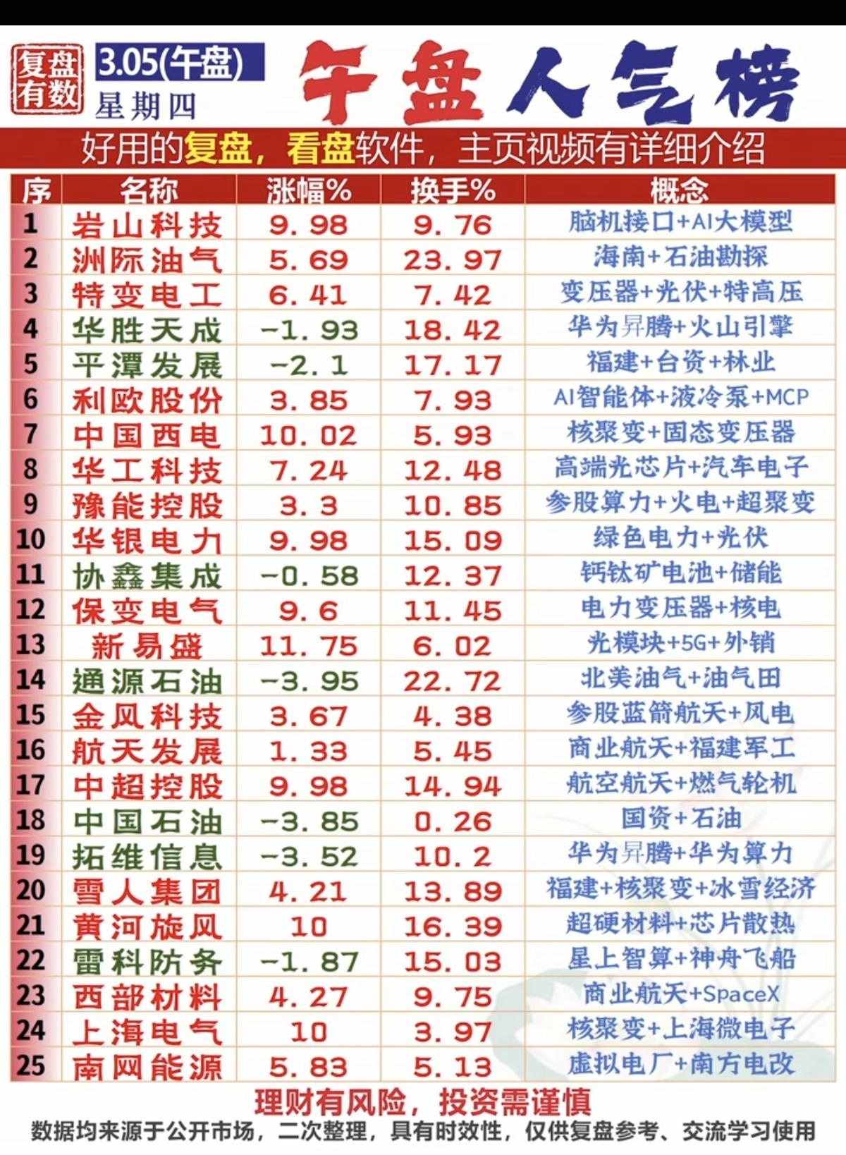 3.5周四成交活跃个股+人气热度榜！1.光学电子，面板2.特高压，油气