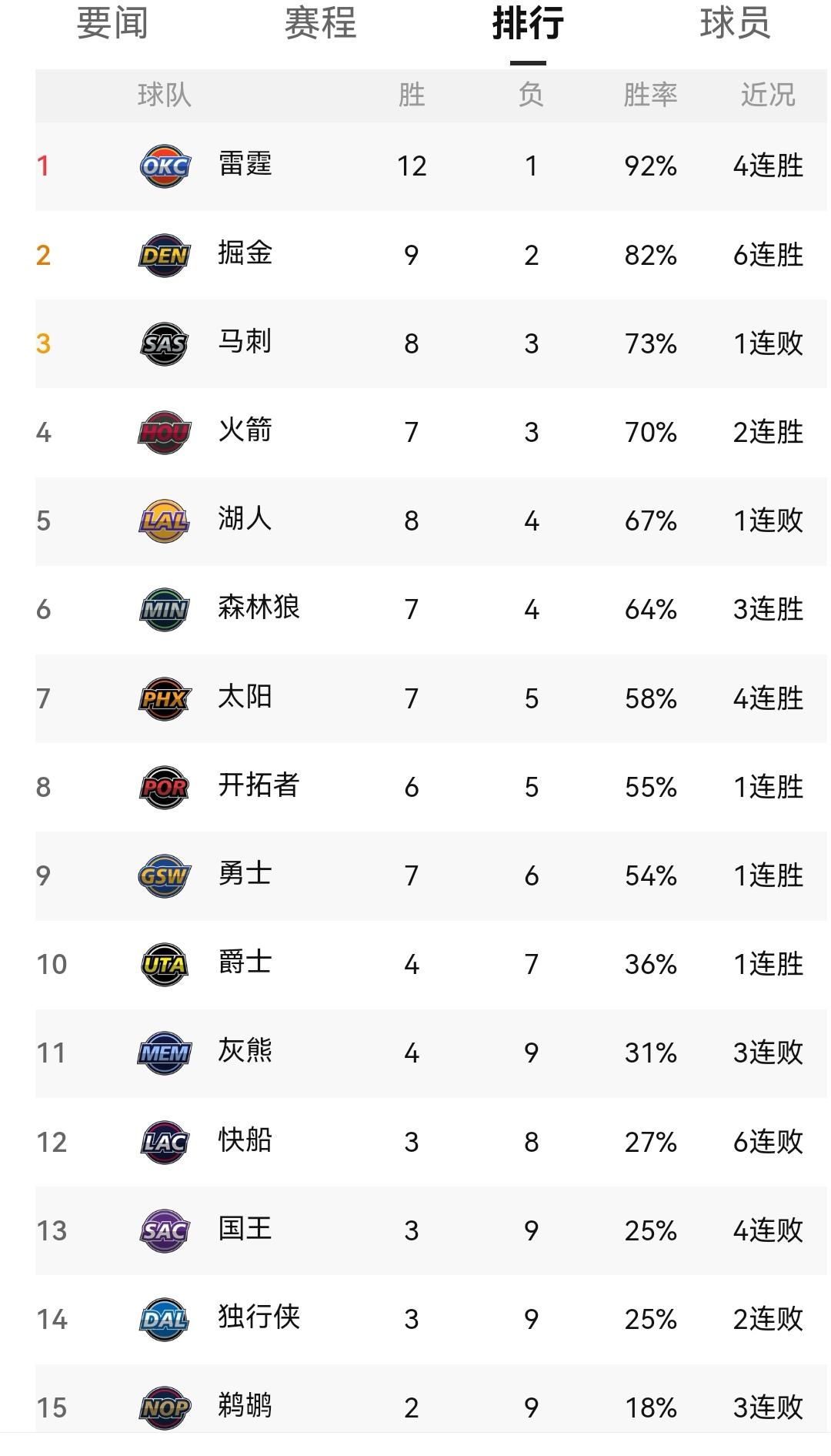 勇士逆转马刺，湖人惨败雷霆，NBA最新一轮西部排名NBA新一轮两天18场比