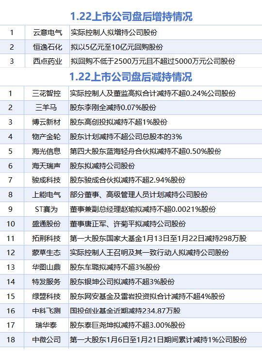 1月22日增减持汇总