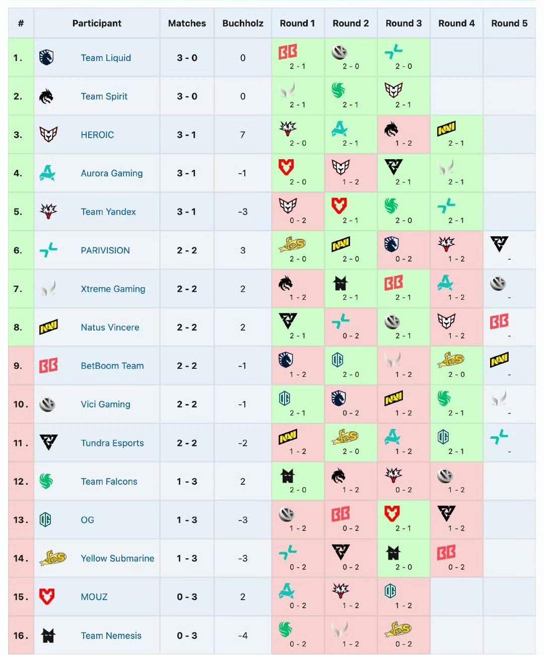 PGL瑞士轮第四天赛果，不想赢的XGVG2:1Falcons，昨天的毛怕