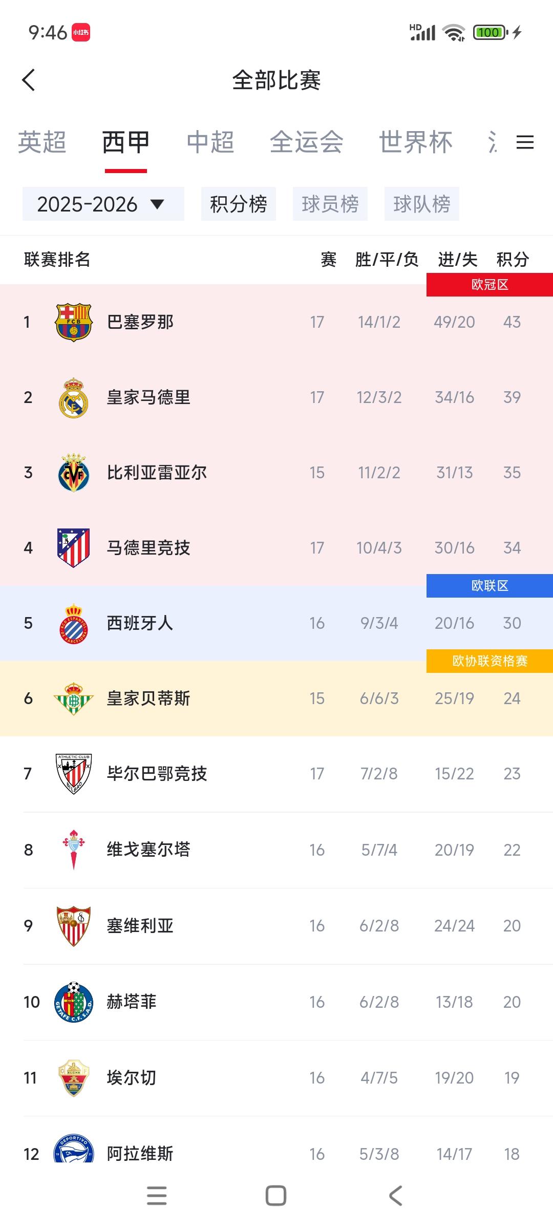 西甲榜首之争还在继续。本轮皇马输球阿隆索可能下课，但是他们赢啦，那就继续给巴