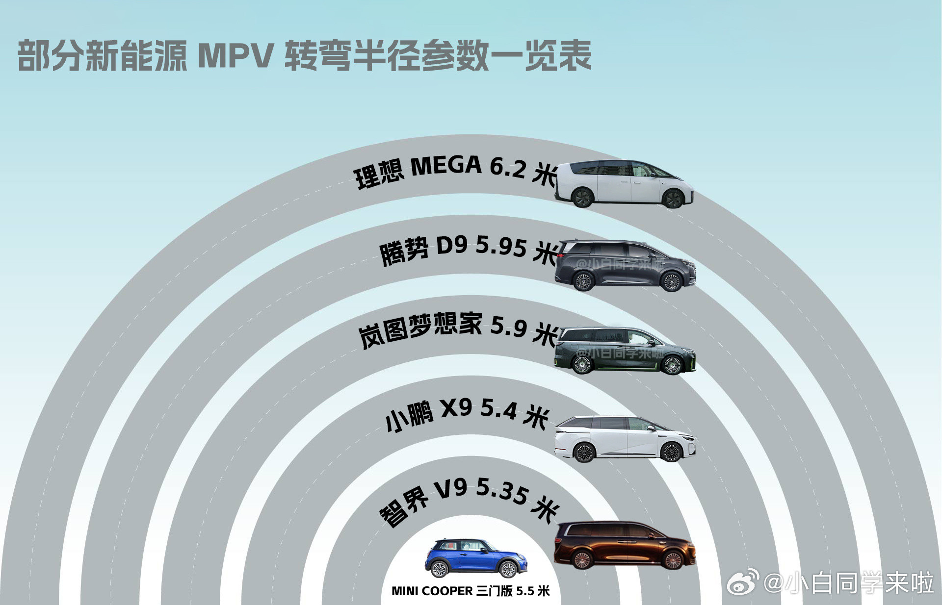 智界V9公布了车辆转弯半径，有些小伙伴好奇是什么水平。我就简单的把目前主流几款