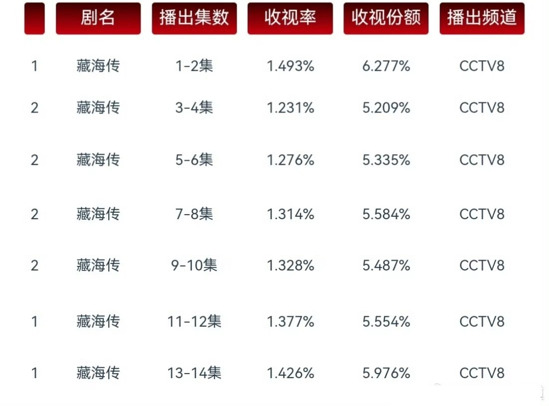 无奖竞猜，你觉得古装巨制藏海传cvb可以破1.5吗？​​​