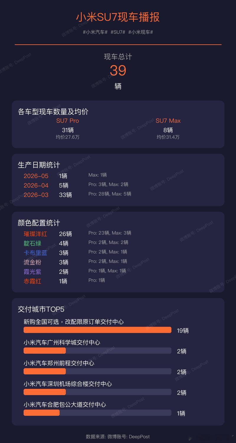 【小米YU7现车播报】当前现车总量:153辆小米汽车YU7小米现车交付城市统计