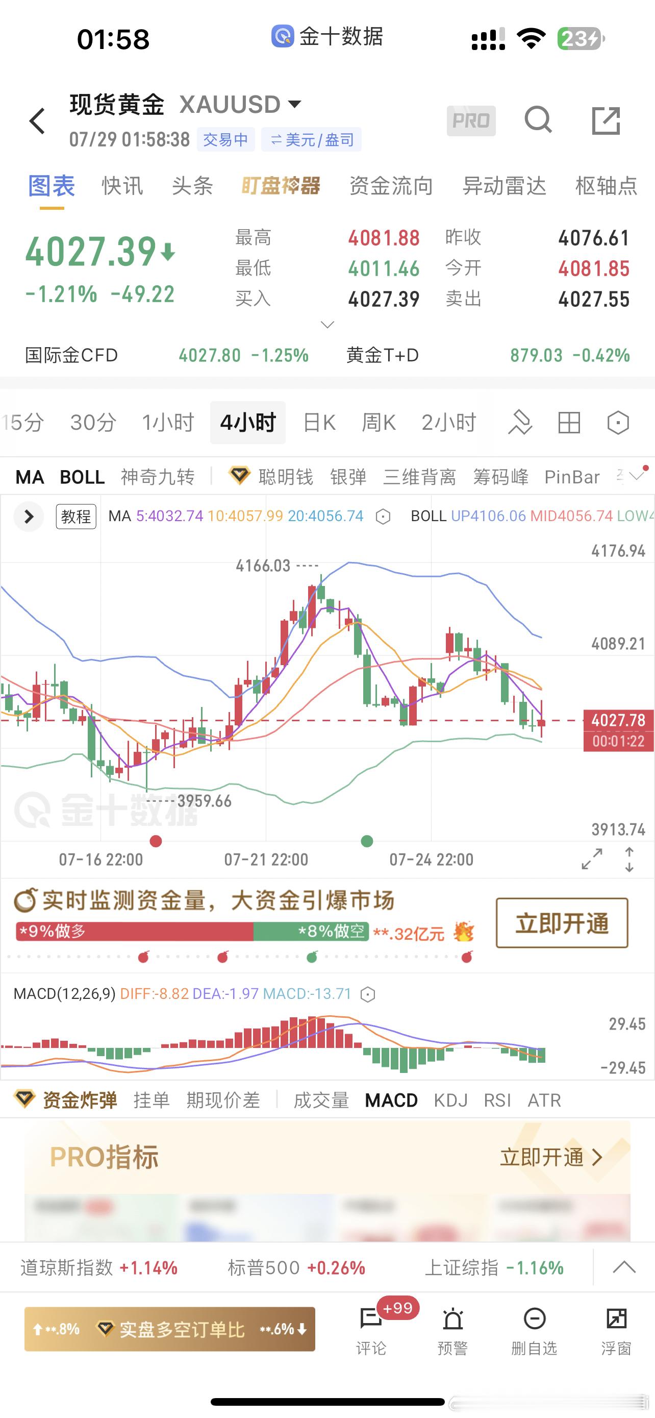 现货黄金没想到这个点我还没睡吧4040破位加速走起来呀，别墨迹了好不好？日线来