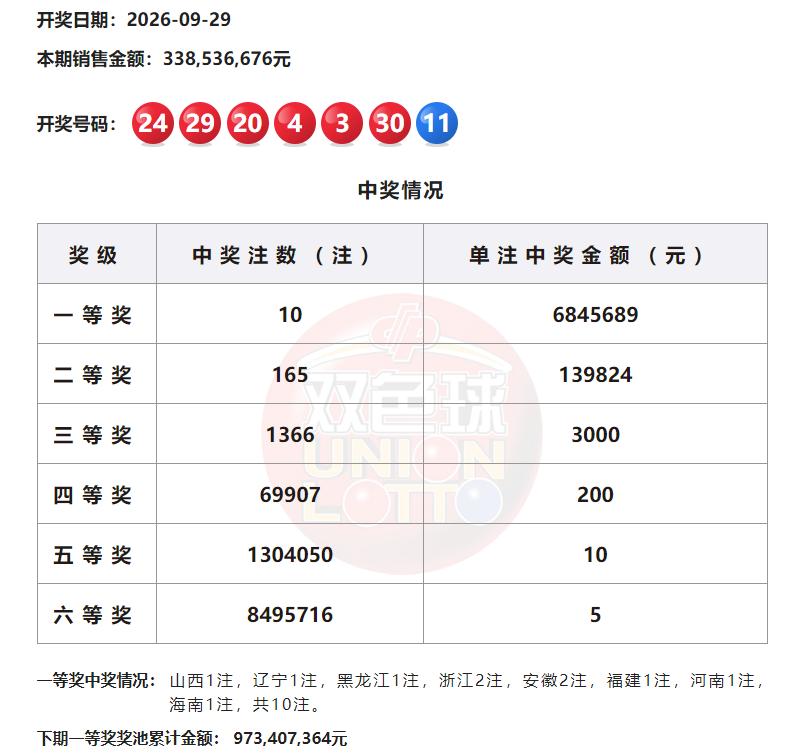 684万头奖！双色球全国10注684万大奖花落多地，浙江、安徽分别2注，山西、辽