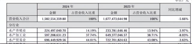 獐子岛:这次扇贝没溜号,可业绩咋还“躺平”了?