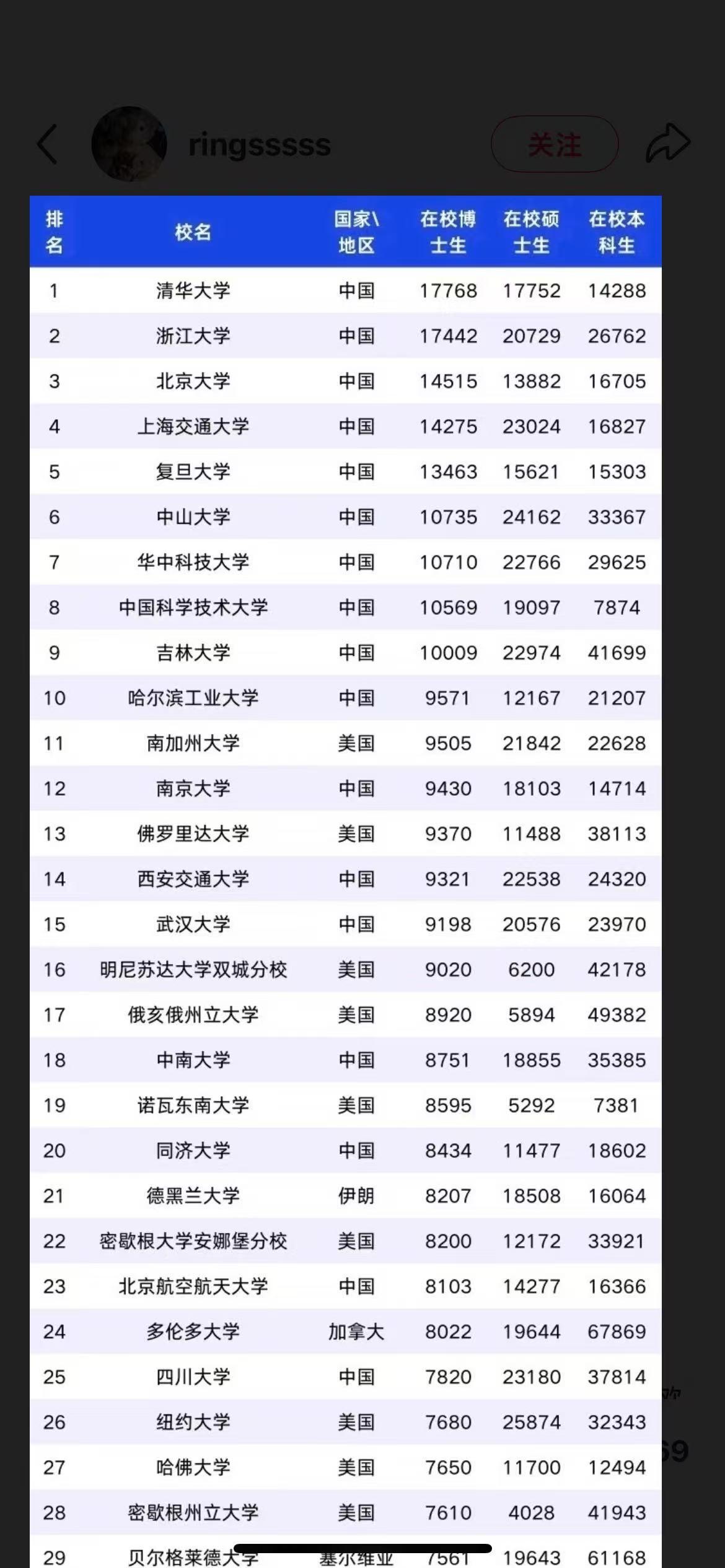 全球高校在校生数量，前十名全是中国高校！大学扩招无上限，学历贬值无下限。全球