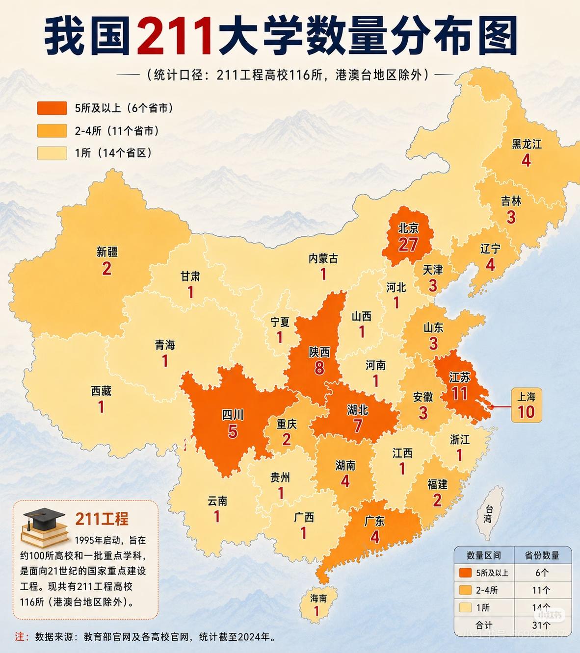 211高校全国分布，基本与解放初期大区规划相契合，涉及北京、上海、沈阳、武汉、西