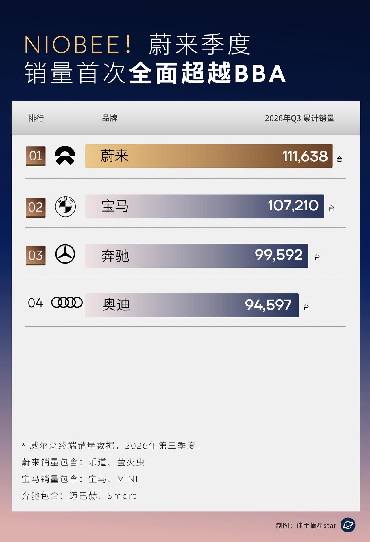 牛批！NIOBEE！国产蔚来销量超德系三强。蔚来公司3季度销量首次同时超越
