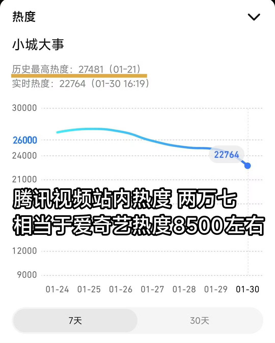《小城大事》官方认证：cvb收视率1.794，为央八近半年倒二，跌破央八近半年收