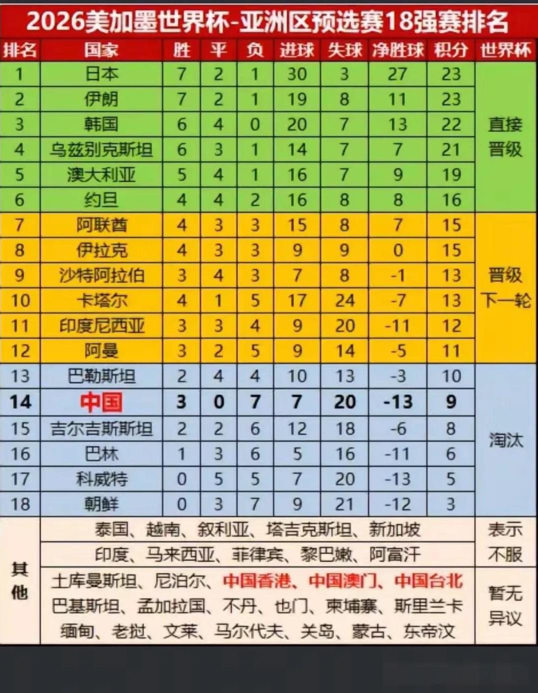 2026美加墨世界杯东方“雄鸡”没有出现，出现了一只“乌鸡”，国际足联把世界杯扩