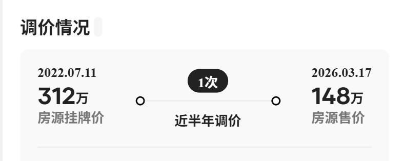这就是卖二手房的缩影，挂牌价从300多万，到一百四十万，现在说120万卖。但是还