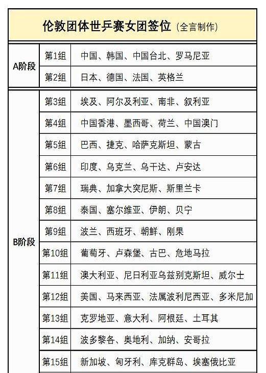 伦敦世乒赛抽签刚出，日本队直接傻眼。韩国队和我们分到一组，这哪是抽签，简直是直接