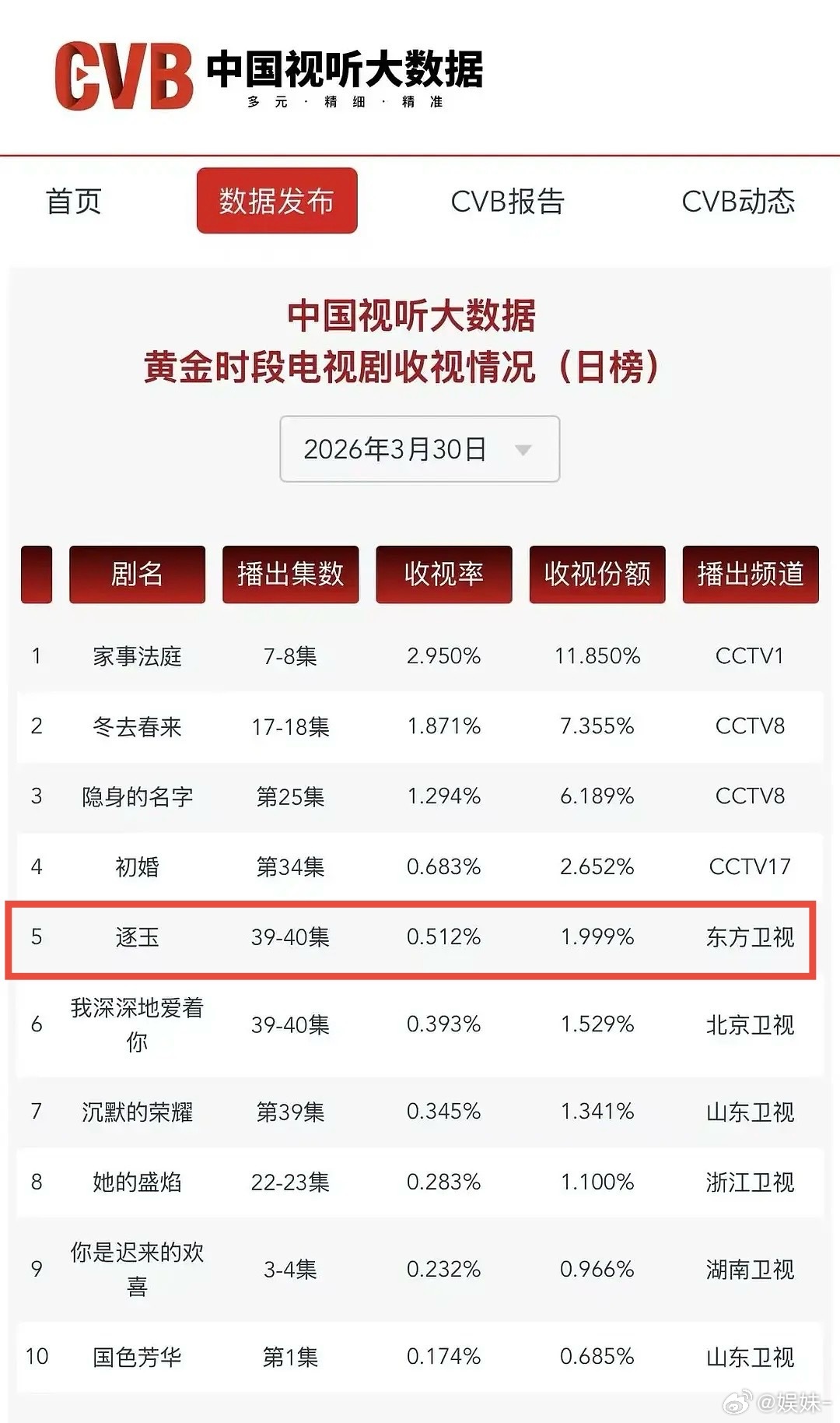 古装剧上星卫视这个成绩很不错👌