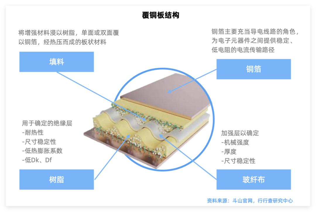 什么是覆铜板CCL？覆铜板CCL的全称是覆铜板层压板（CopperCladL