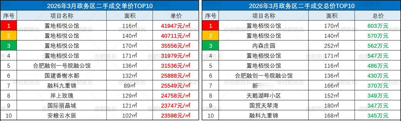 置地栢悦公馆1套116㎡大高层房源，成交单价4.19万，这是不是打破了小面积、大