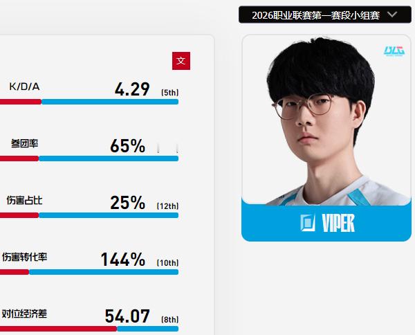 Viper到底是竞技水平下滑还是队伍有待磨合？在LPL开赛以来的数据差强人意我特