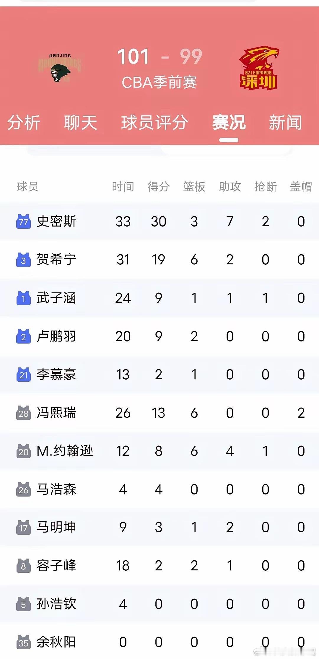 深圳男篮99:101不敌同曦男篮遭到三连败，球队彻底暴露三大弱点:​1.内线篮板保护不给力。​2.前