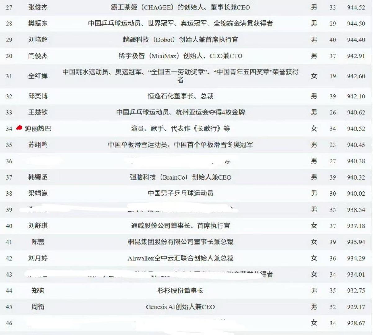 迪丽热巴连续7年入选中国品牌人物500强迪丽热巴连续七年入选中国品牌人物500强