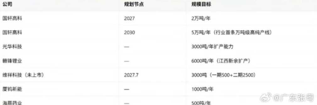 固态电池现在主流采用的是硫化物电解质，那硫化锂这个刚需赛道的玩家都有谁呢？这里先认清一个现实：全球硫