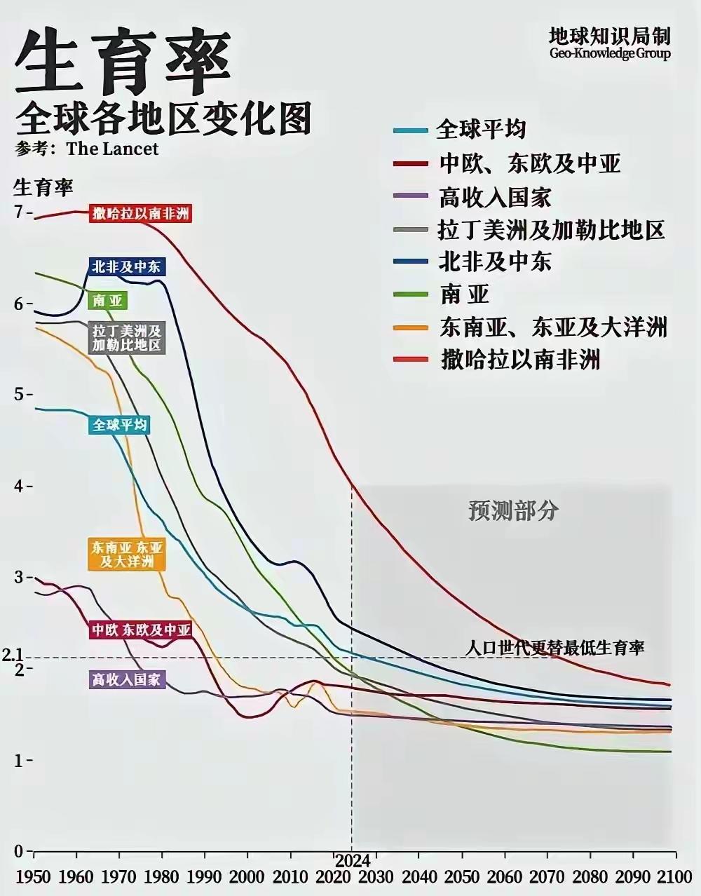 全球生育率都在下降[捂脸哭]