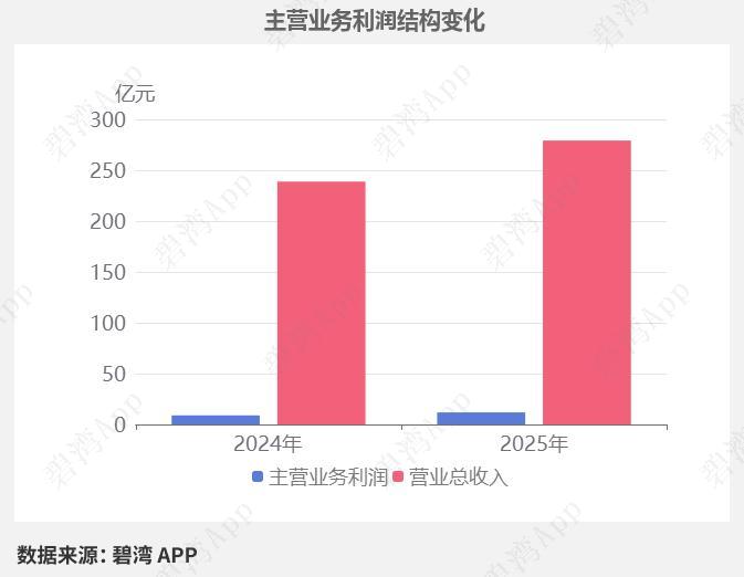 AI封装赛道迎来高光时刻！龙头业绩猛增224%，携手两大行业巨头通富微电是国内