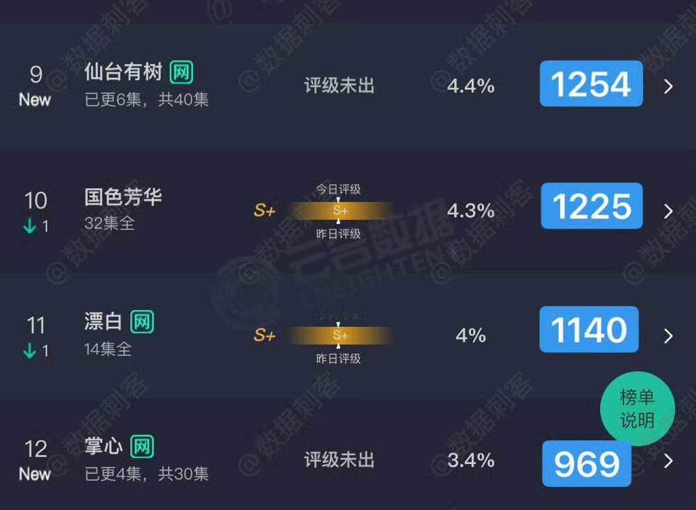 仙侠是仙侠仙台是仙台仙台有树云合数据首日播放量1254万[吐舌头眯眼睛笑]第一次做男主