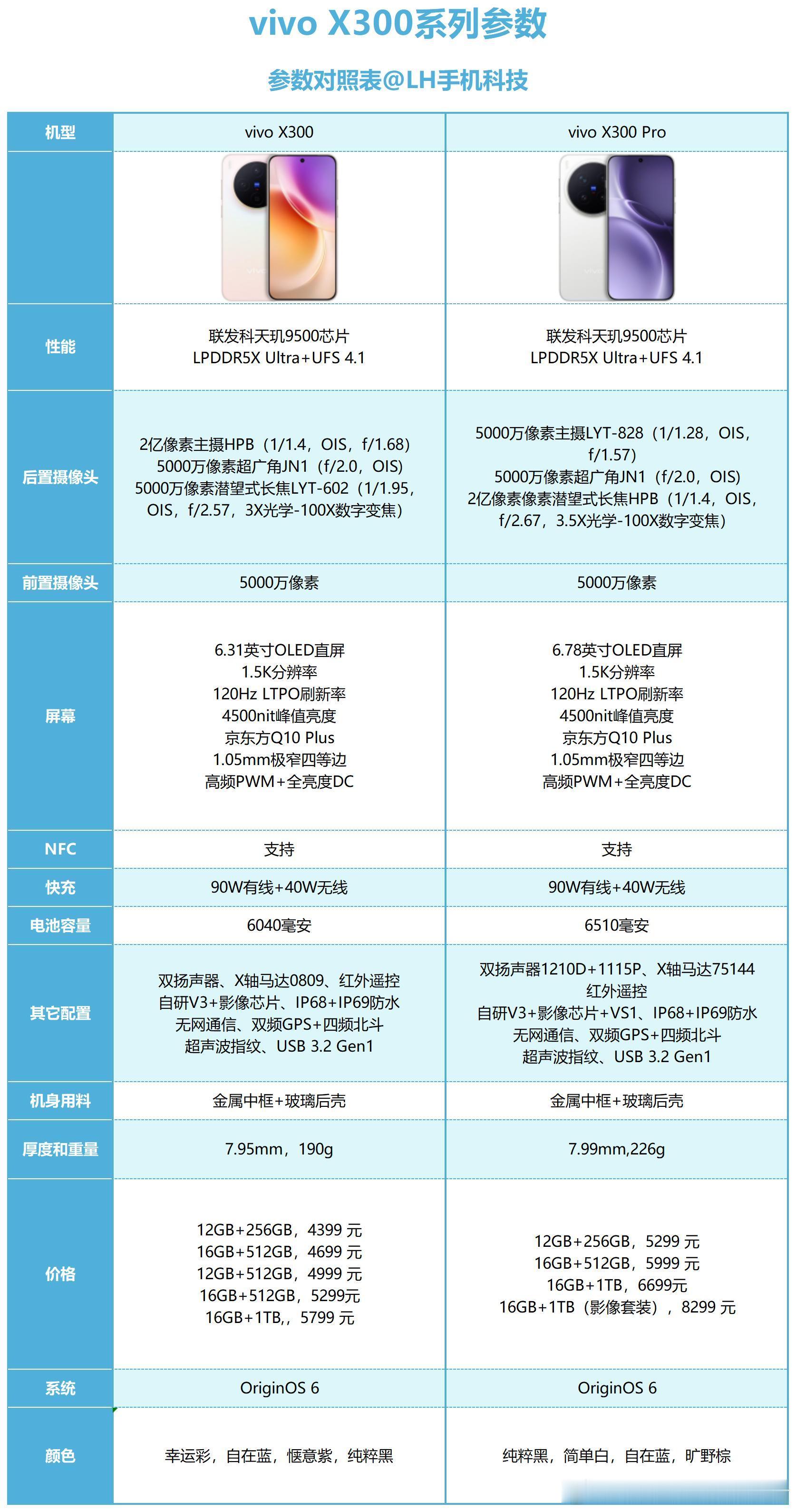 vivoX300系列参数汇总，你会选择它吗？今年vivoX300系列最大的短