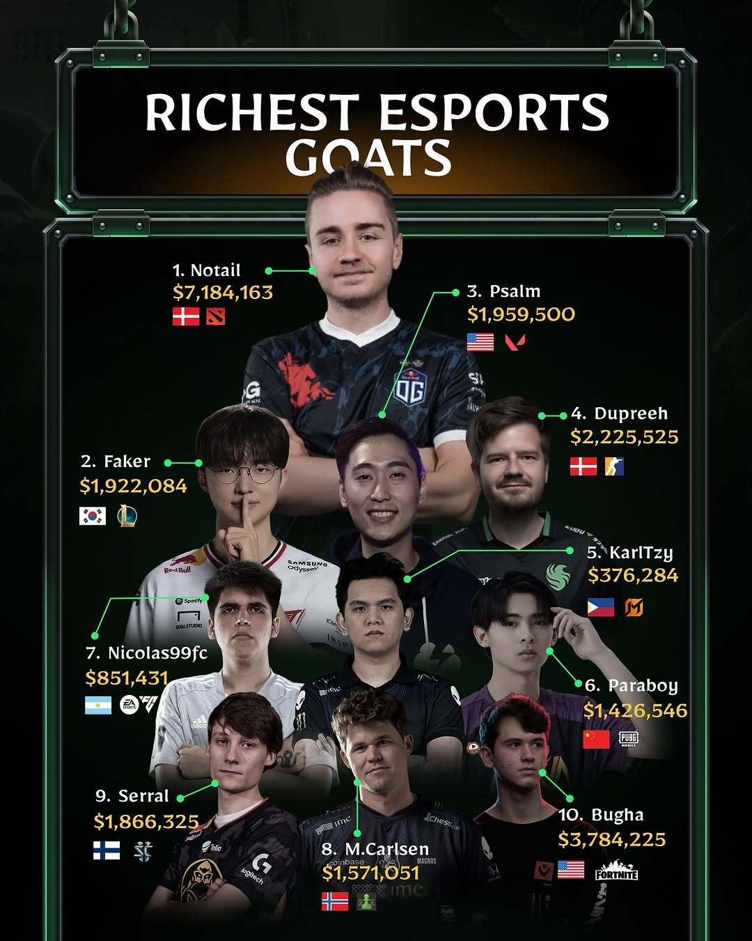 最富有的电竞Goat排行榜这应该只算奖金吧？电子竞技电竞富豪排行榜DOTA2[超