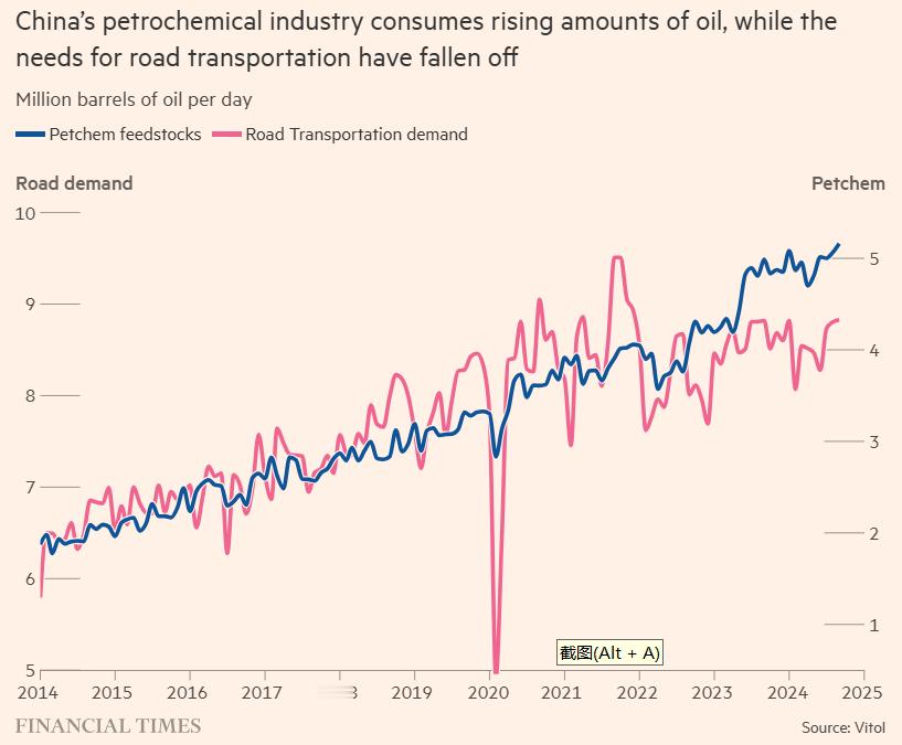 石化用油需求上升，道路交通用油下降。2027年原油需求到顶2022年，中国道路交