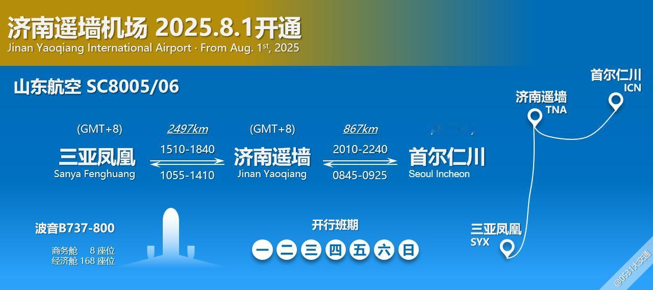 8月1日起，山东航空开通SC8005/06首尔仁川-济南遥墙-三亚凤凰航线，每日
