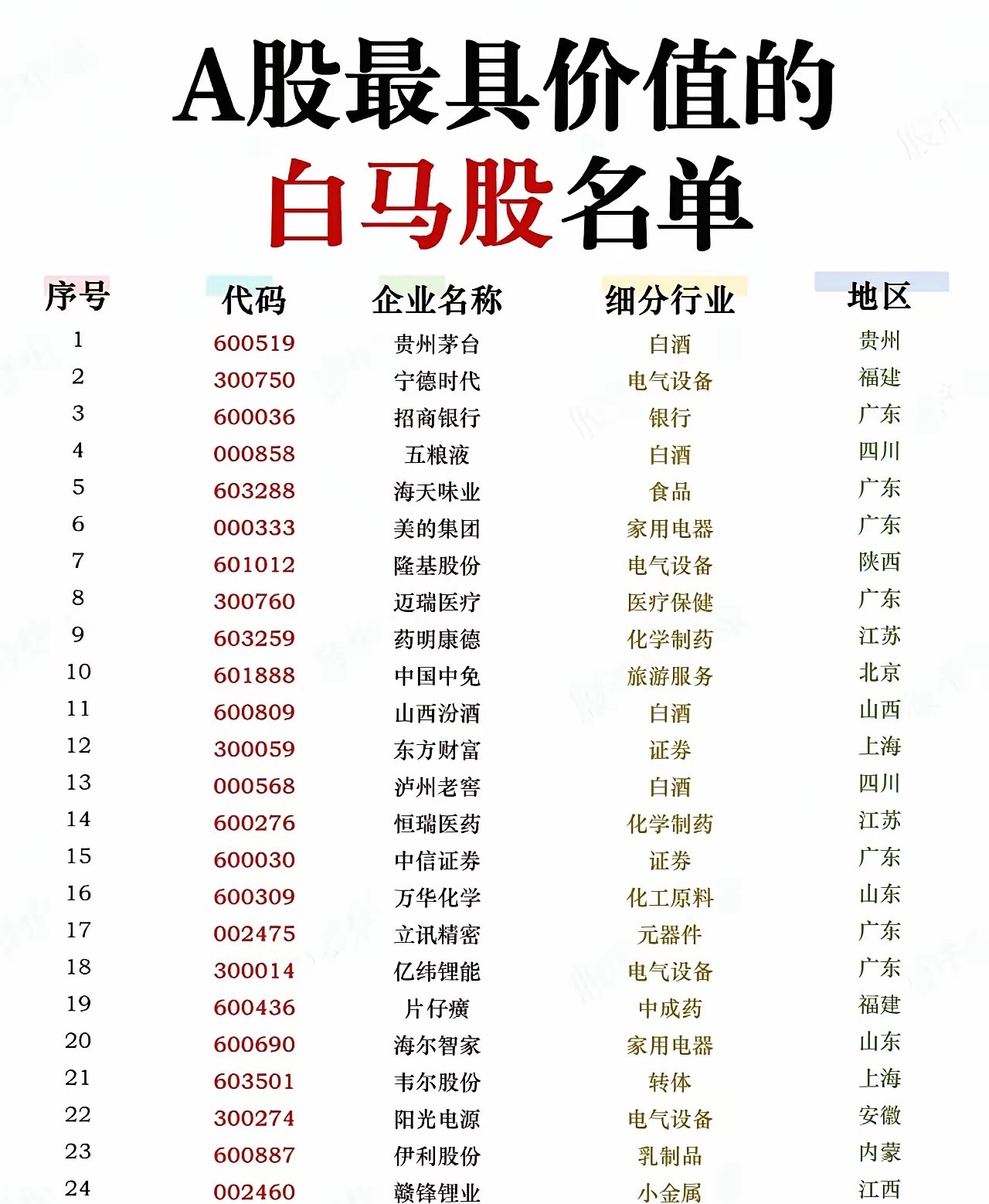 A股最具价值的白马股名单（共89家）白马股名单四个字必须重点关注——因为这里
