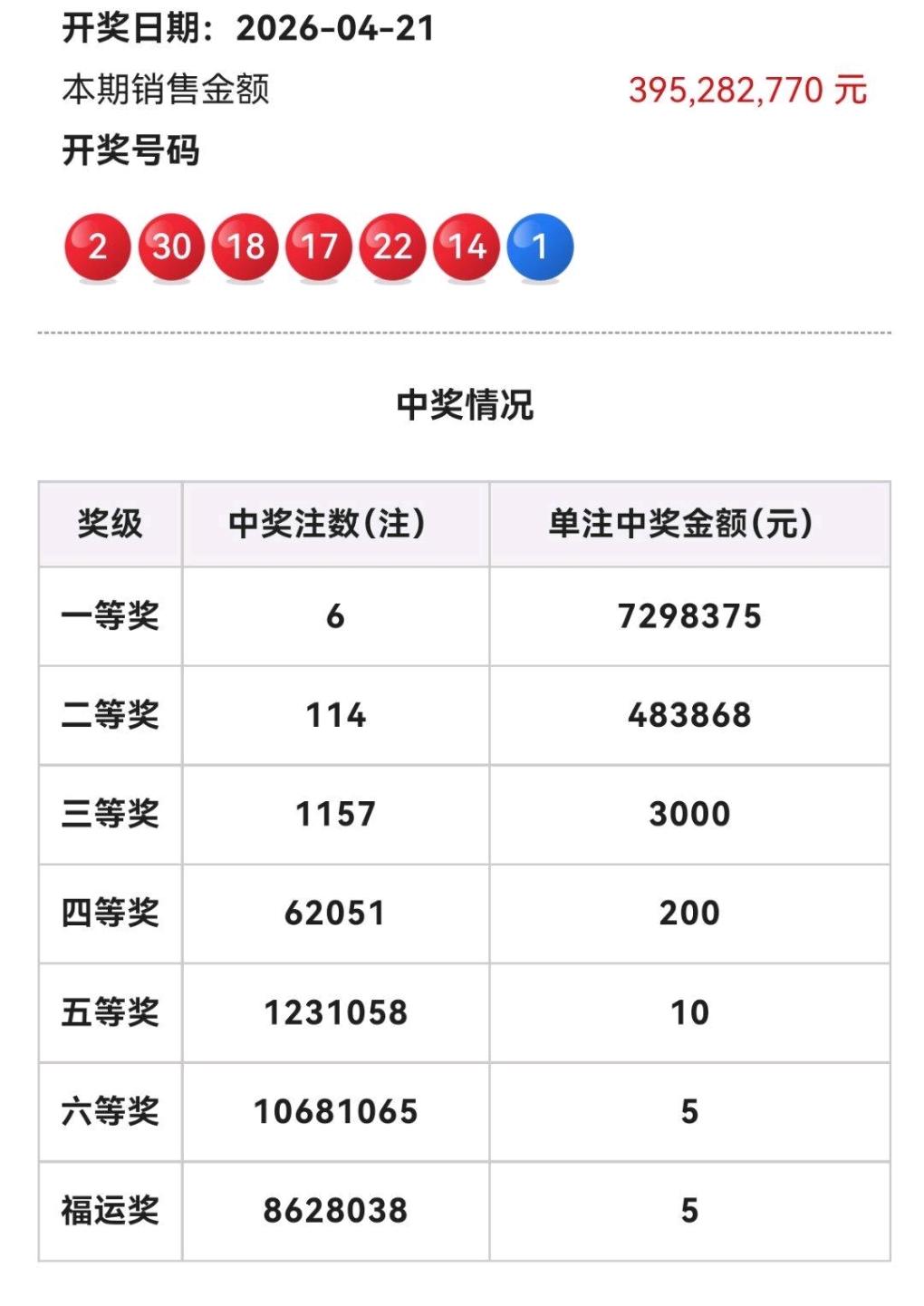 双色球26044期：头奖6注729万，二等奖超肥，奖池意外走低开奖全偶居多