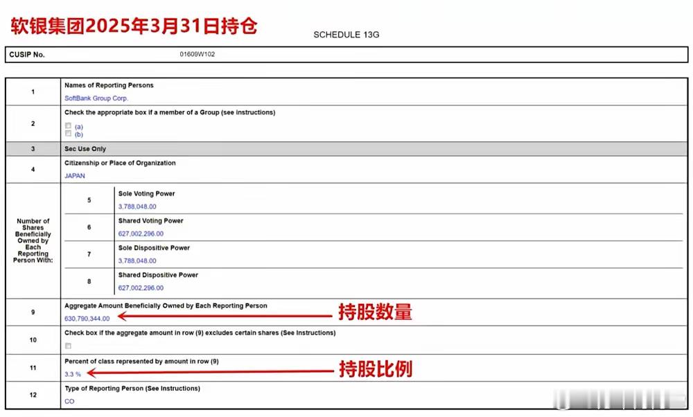 软银集团近乎清仓式减持阿里巴巴…​软银几个月前就一直减仓阿里巴巴了，大部分都在低