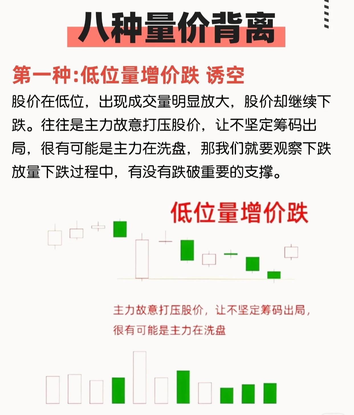股市量价背离八大形态，精准识别主力意图！建议收藏细品很多股友对“量价背离”又