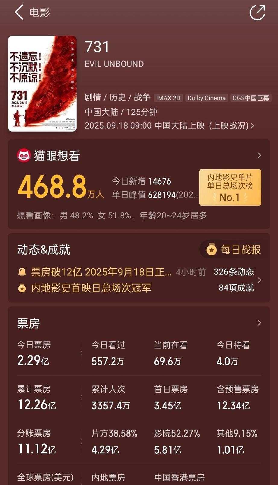《731》，出现匪夷所思一幕，也太不合理了。上映四天，电影《731》依然保持强