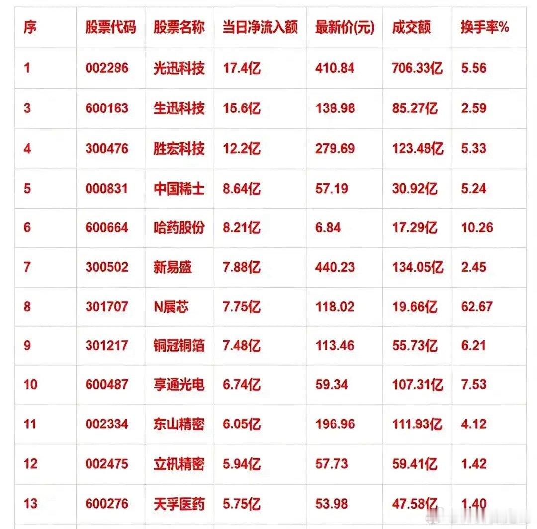 主力重金抢筹！当日净流入前14只个股一览A股资金方向清晰出炉，一批标