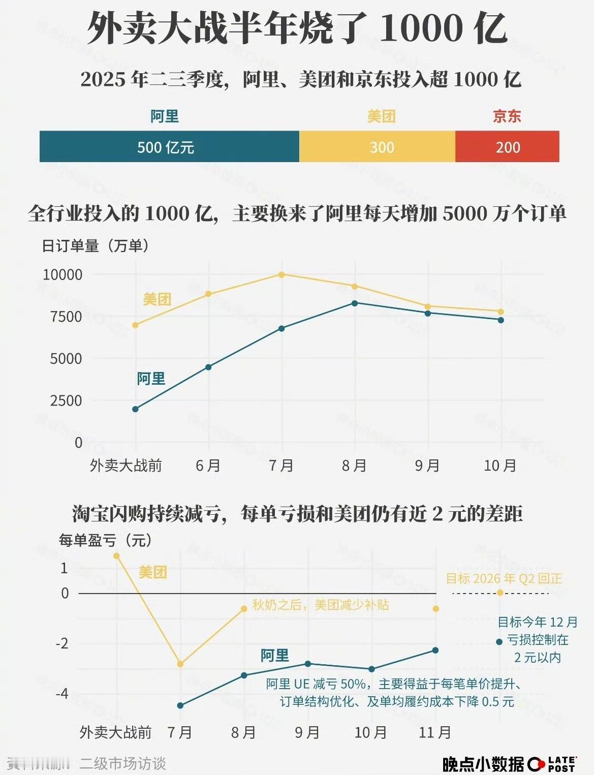 京东外卖搅局之后，反而让阿里的淘宝闪购站了起来淘宝闪购现在每天外卖增加订单量相较