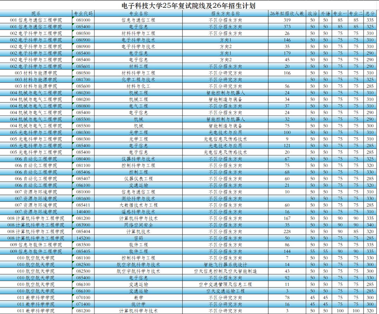 电子科技大学宣布：3月中下旬公布复试线、下旬开始一志愿复试；由于绝大多数专业生源