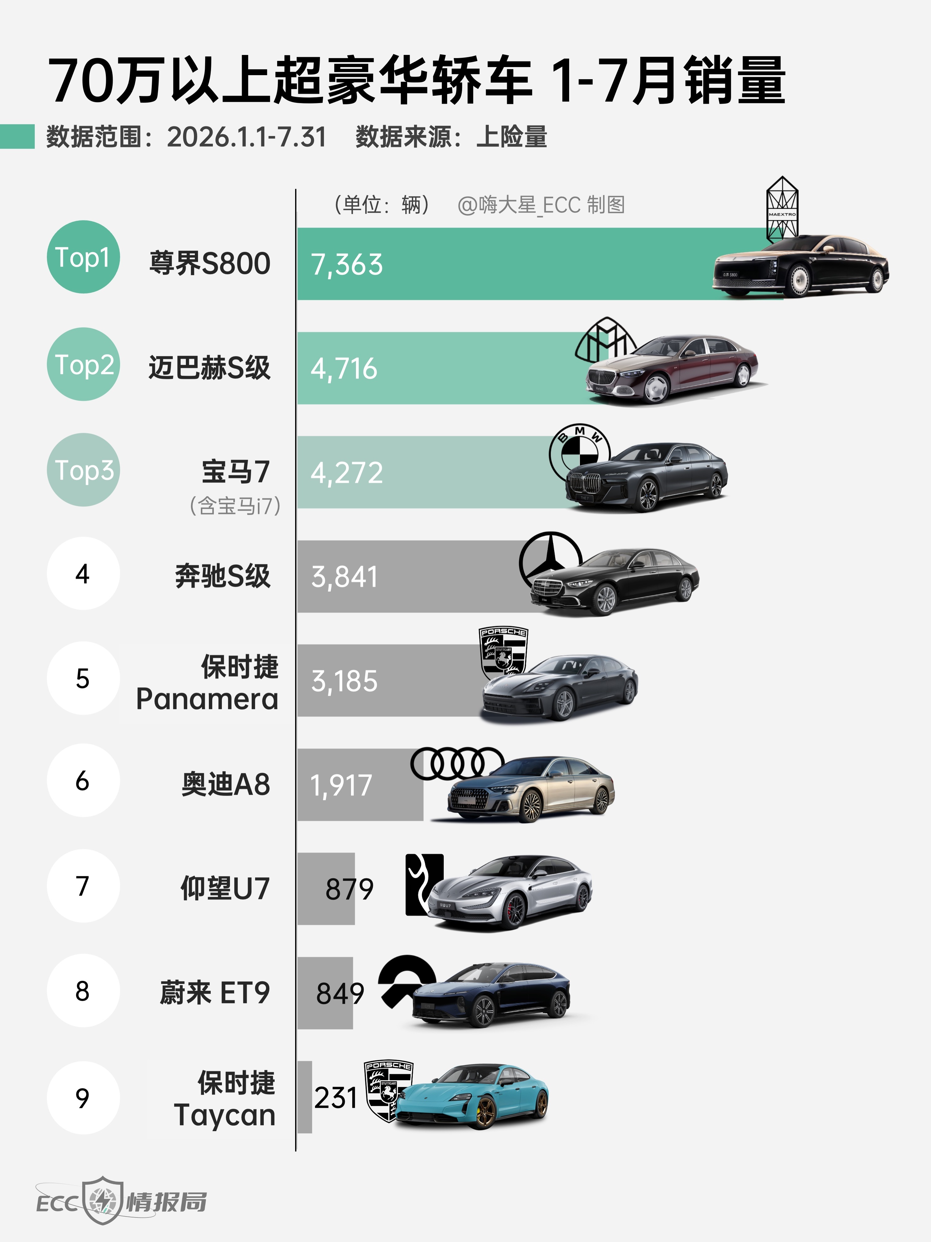 70万以上超豪华轿车7月上险量尊界S800387台，位列第三。拉长时间来看，