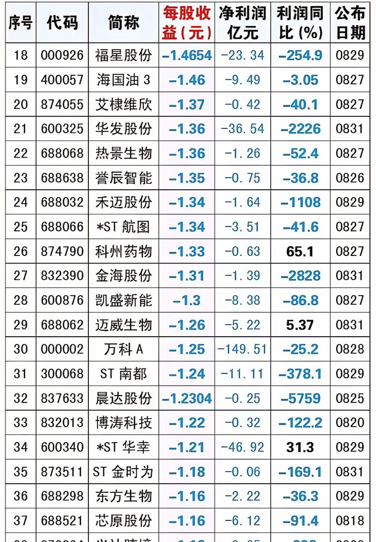 26年中报业绩亏损股排行榜。独家原创作品。数据仅供参考不作投资依据。理财有风险