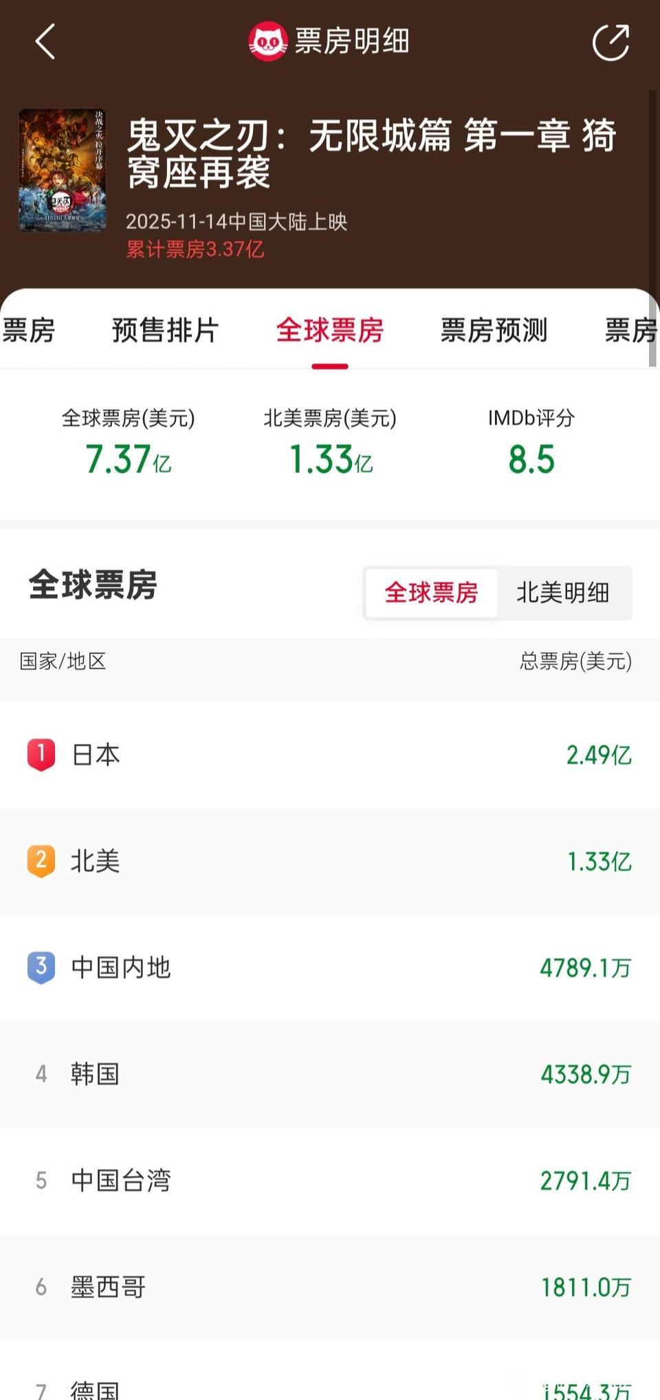 《鬼灭之刃》第一部全球票房已经超过《哪吒一》，不同的是《鬼灭之刃》更多的是靠国外