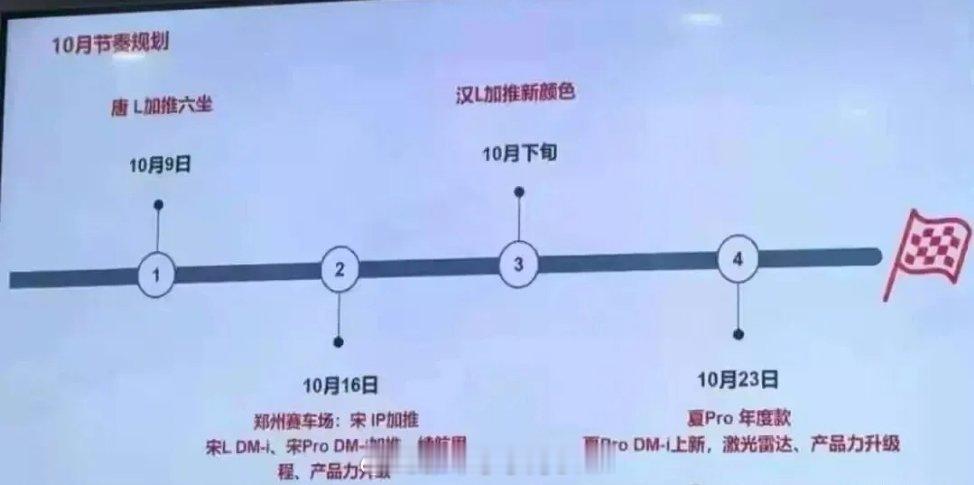 比亚迪十月新车发布规划?流传了比亚迪这样一张图，最新10月9日为唐L加推六座车型